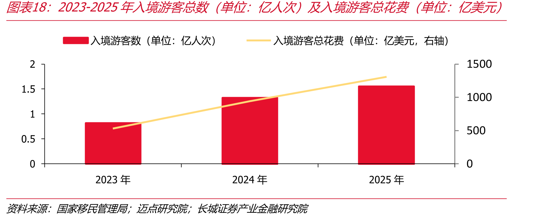 2023-2025年入境游总数（单位：亿人次）及入境游总花费（单位：亿美元）