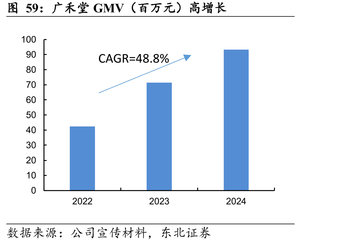 广禾堂GMV（百万元）高增长