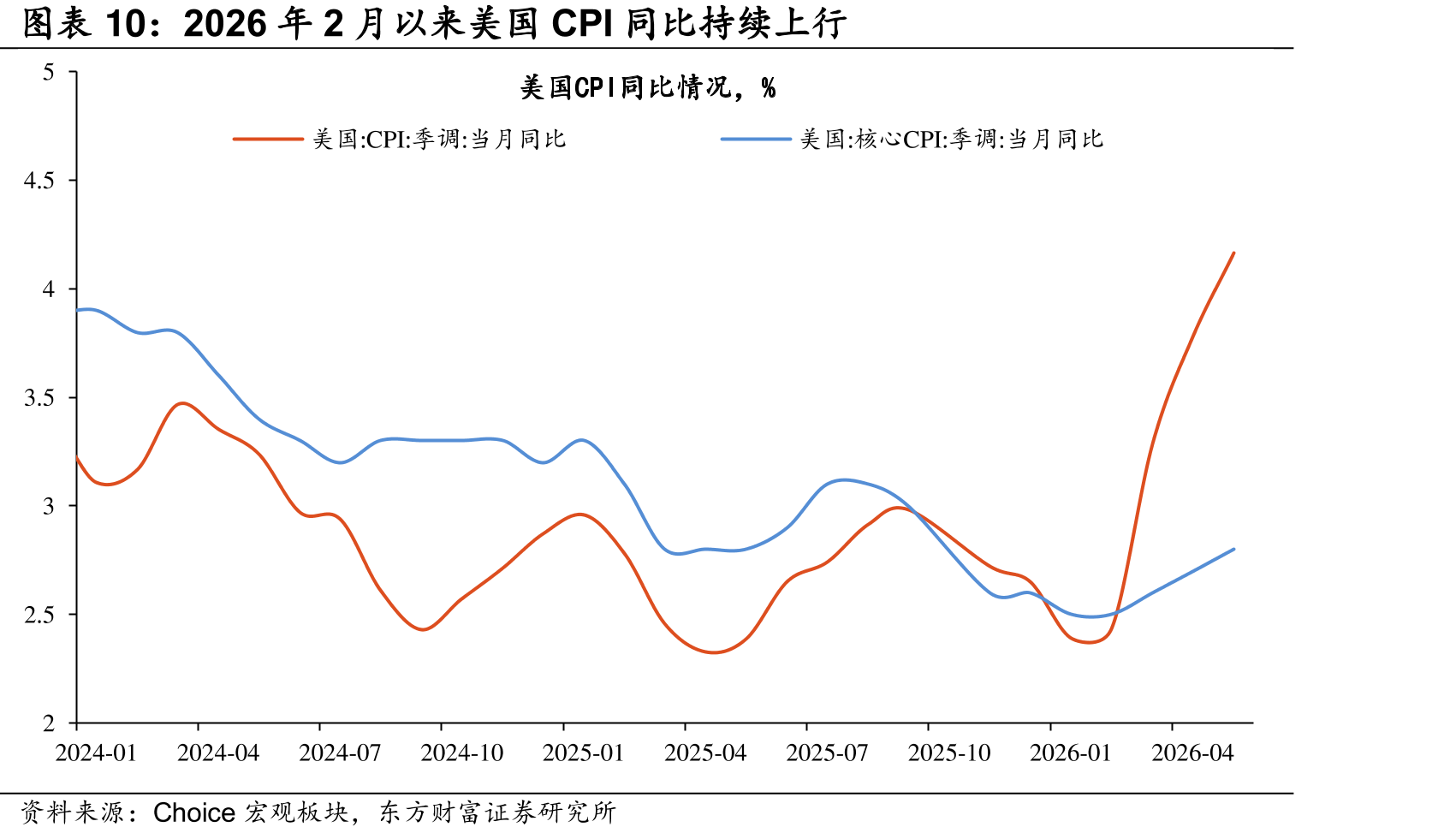 2026年2以来美国CPI同比续上行