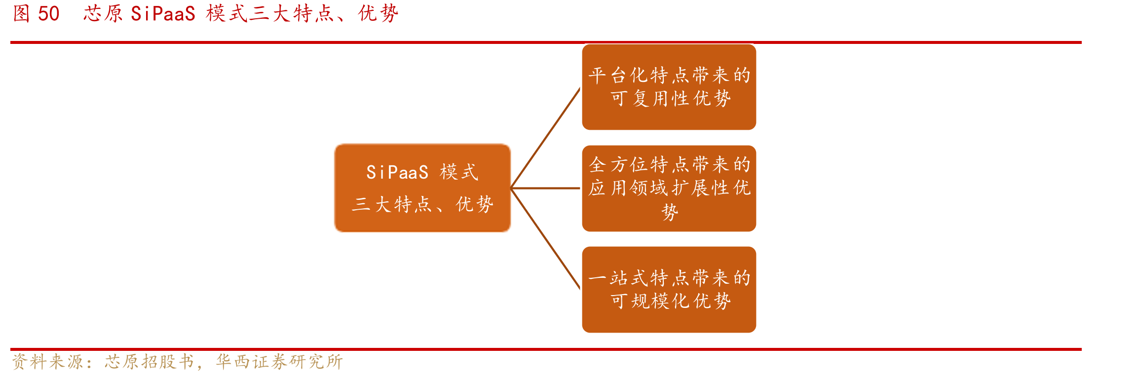 图50芯原SiPaaS模式三大特点、优势