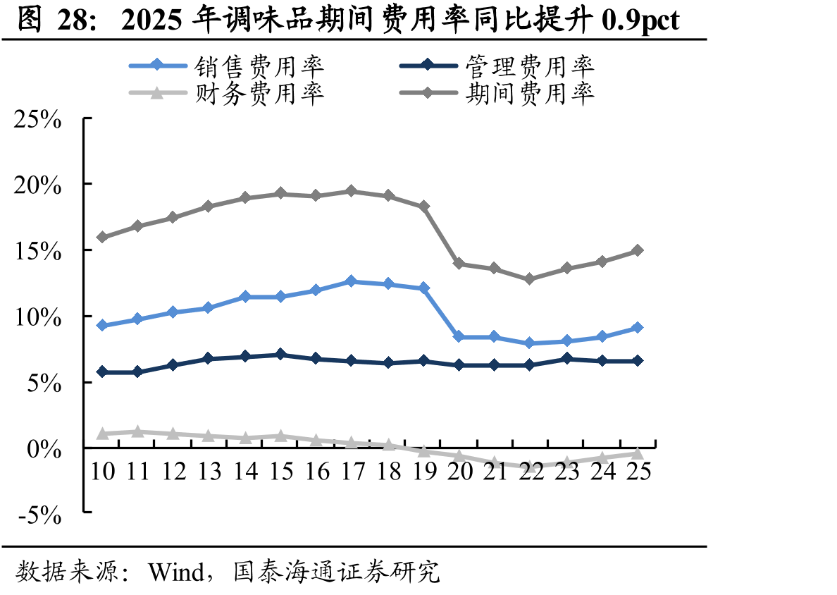 2025年调味品期间费用率同比提升0.9pct