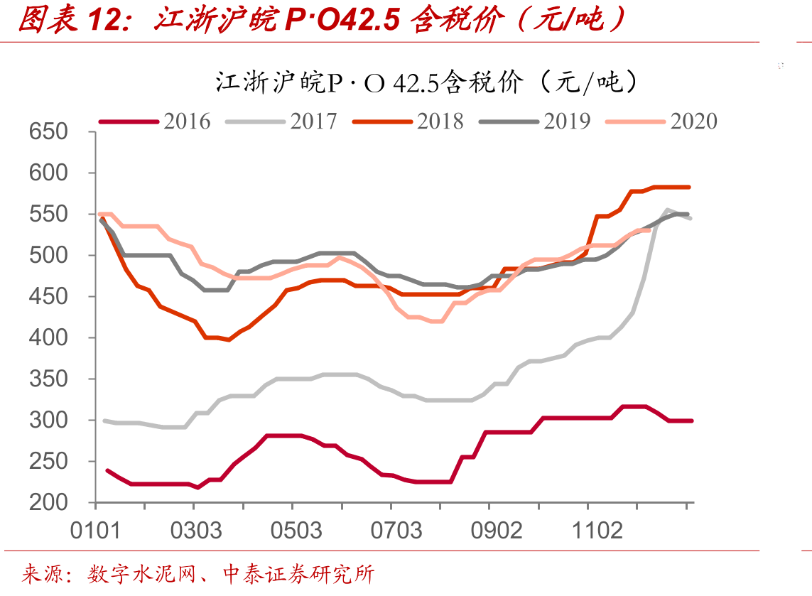 江浙沪皖P·O42.5含税价（元/吨）