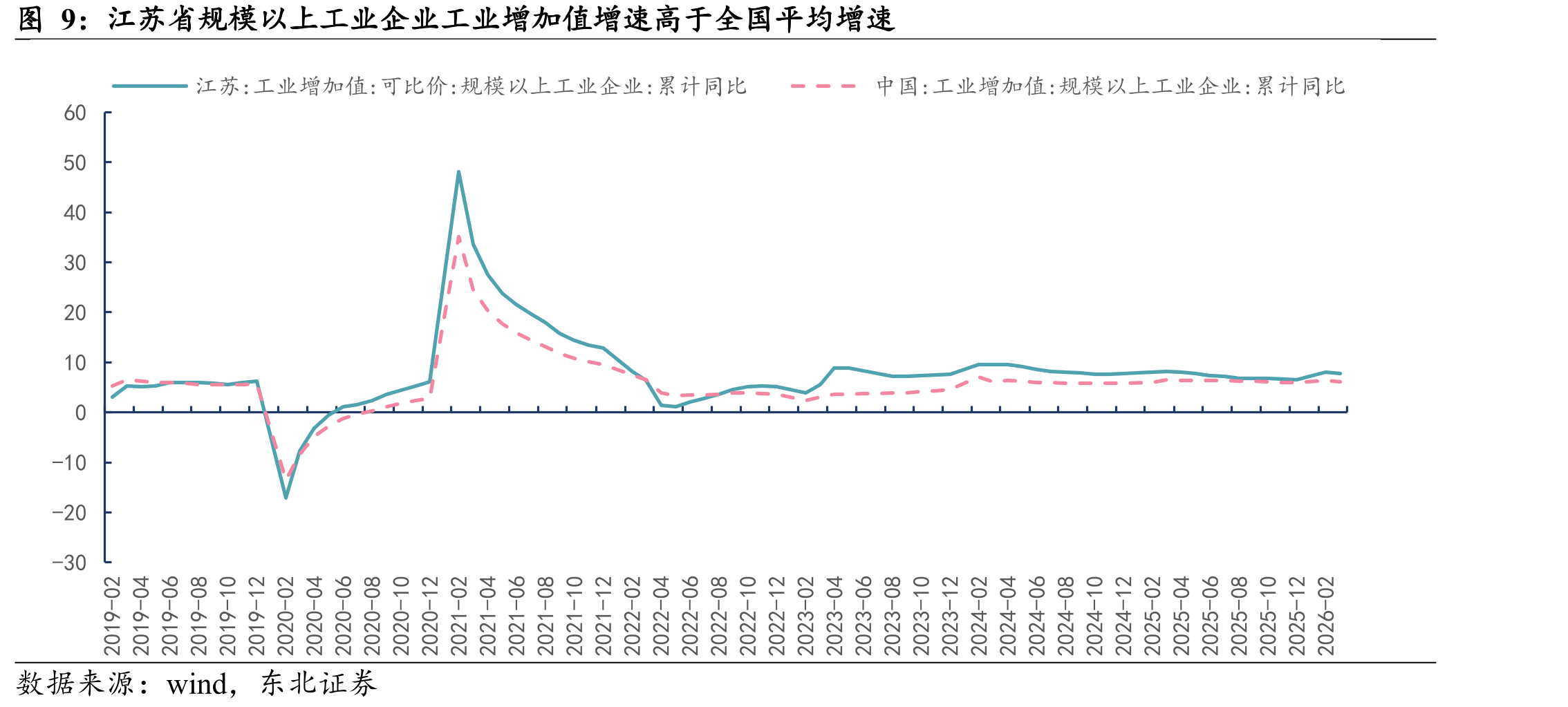 江苏省规模以上工业企业工业增加值增速高于全国平均增速