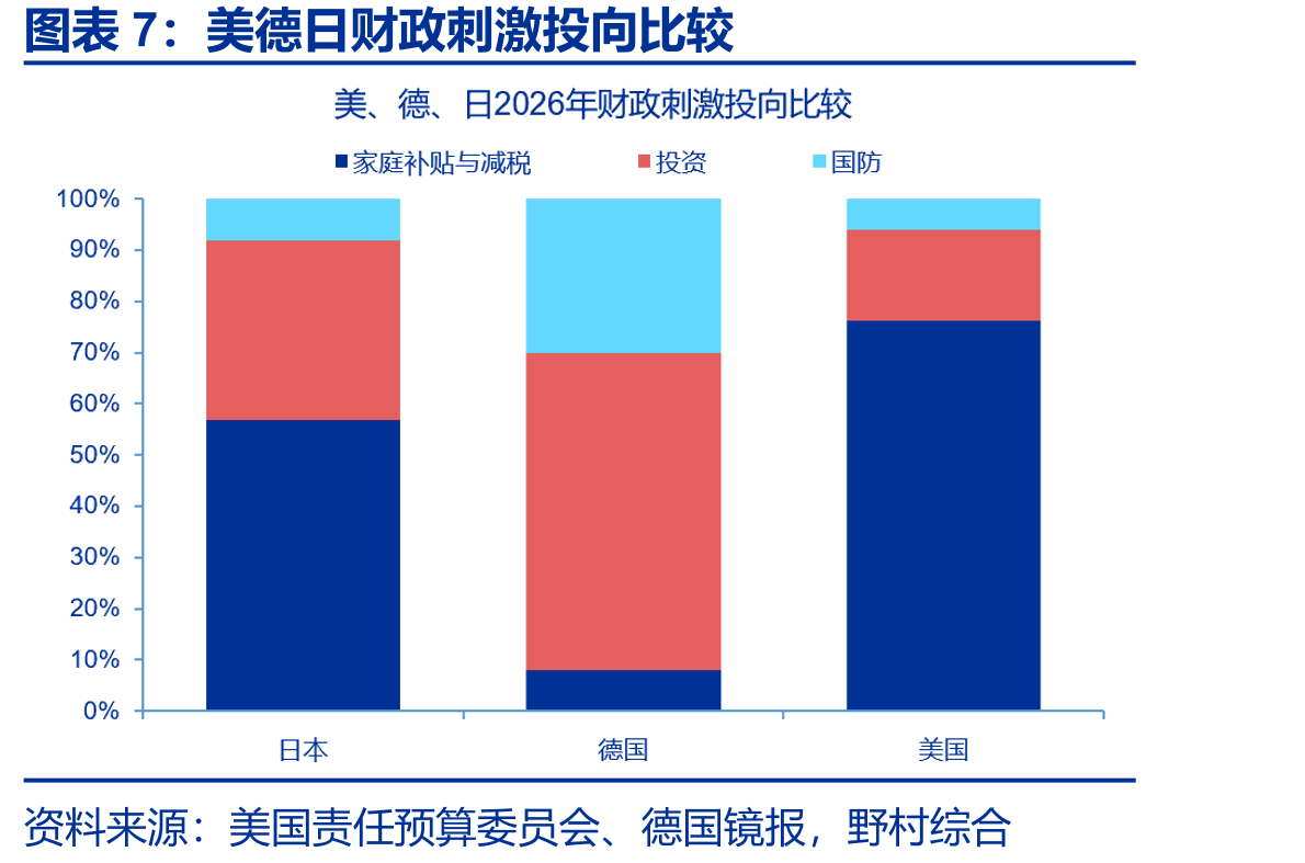 高市早苗提出21.3万亿补充预算规模_第4页