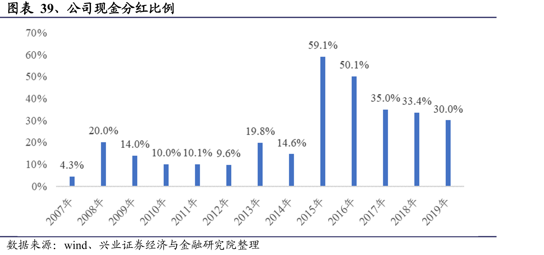 图表39、公司现金分红比例