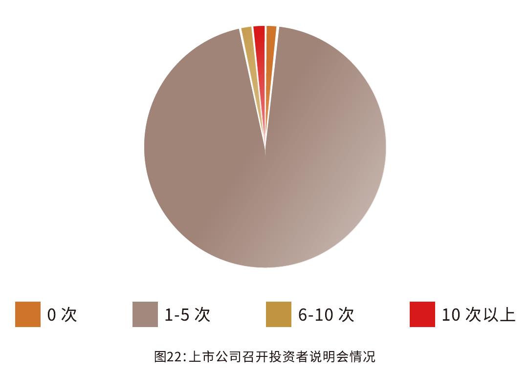 上市公司董办配备工作人员数量分布情况_第5页