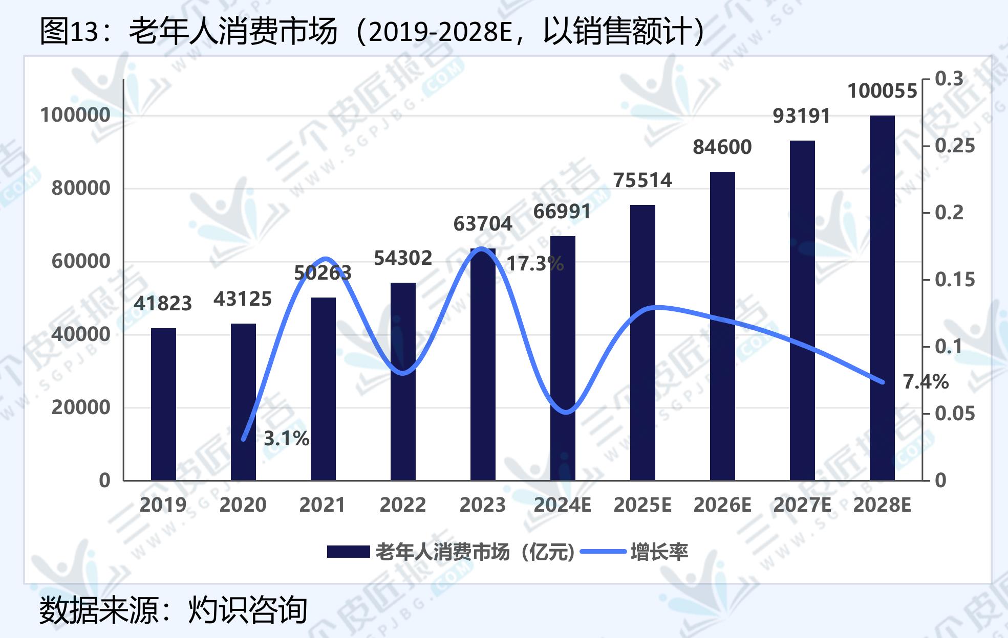 图13：老年人消费市场）（2019-2028E,以销售额计）