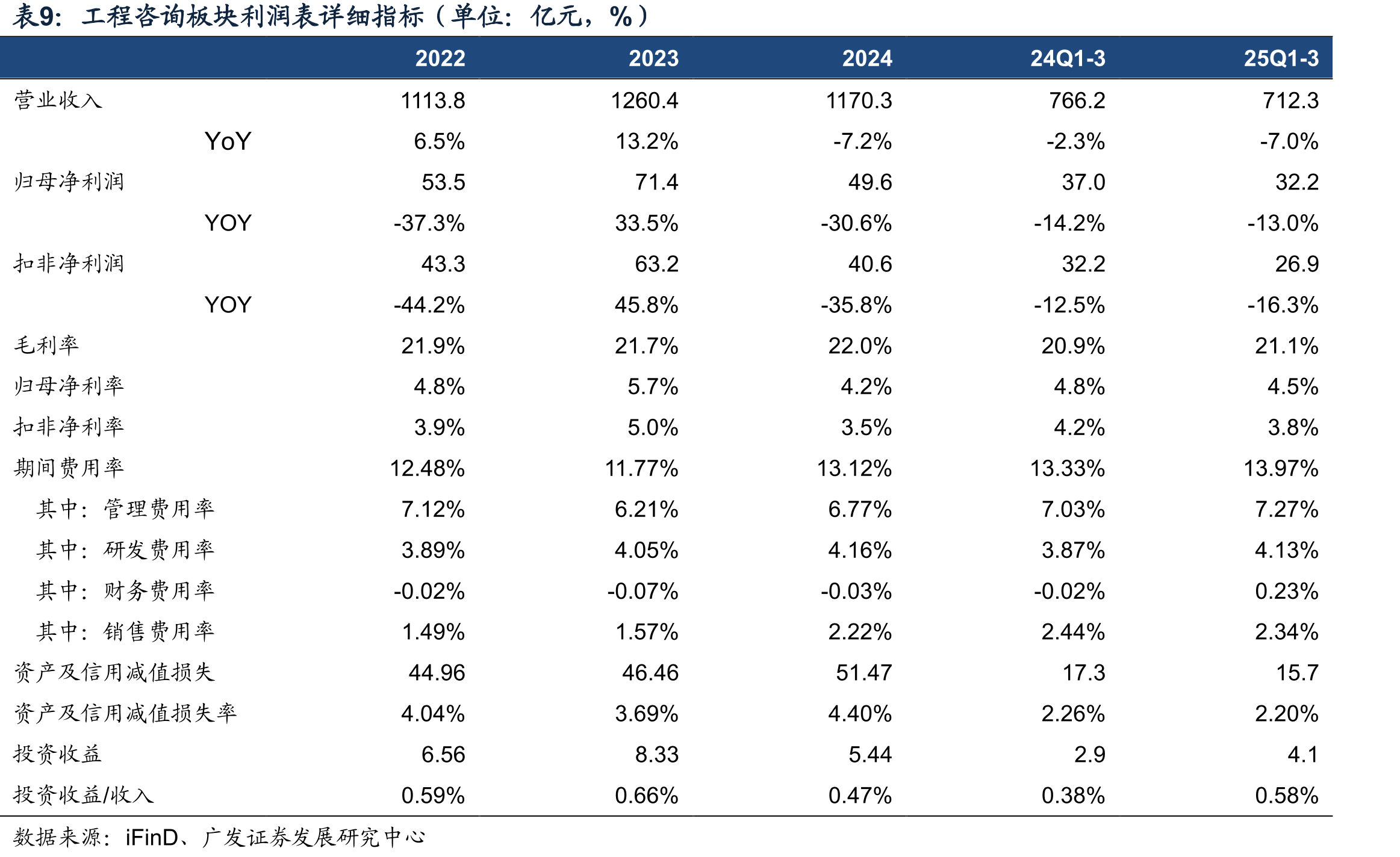 钢结构板块现金流量表、资产负债表详细指标（单位：亿元，%）_第3页