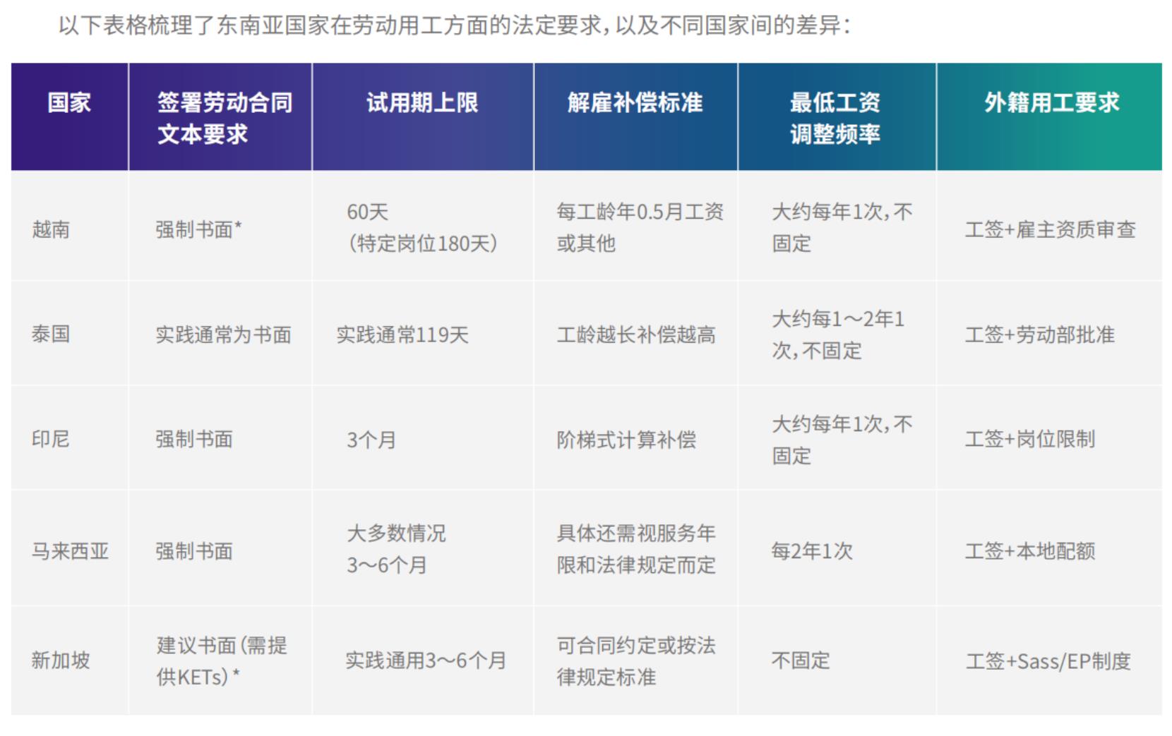 以下表格梳理了东南亚国家在劳动用工方面的法定要求，以及不同国家间的差异：