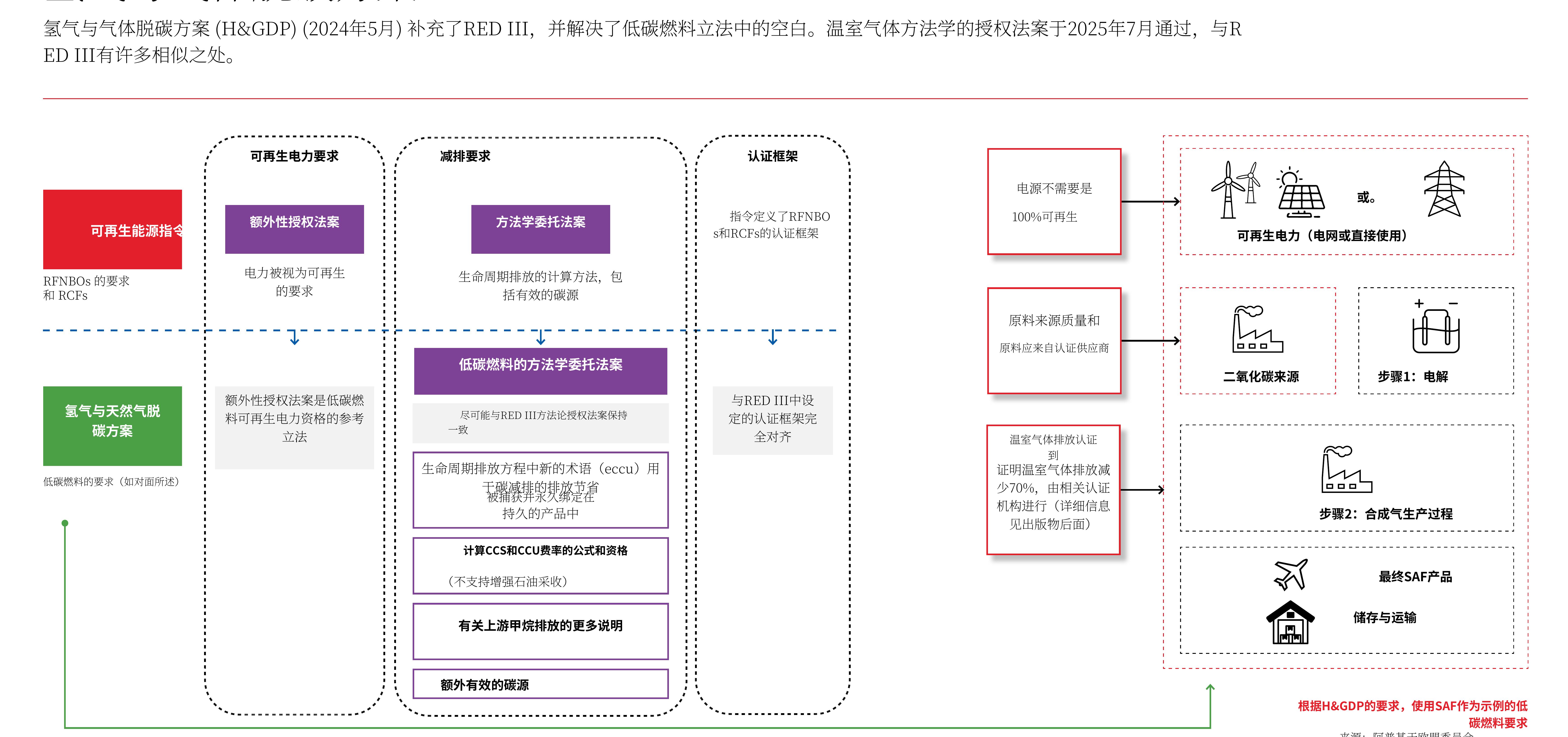 氢气与气体脱碳方案（H&GDP)（2024年5月）补充了REDIII，并解决了低碳燃料立法中的空白。温室气体方法学的授权法案于2025年7月通过，与R