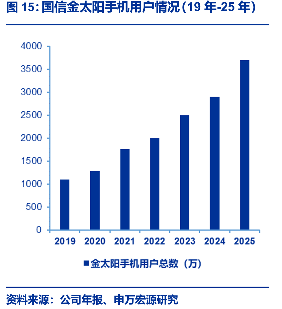 国信金太阳手机用户情况（19年-25年）