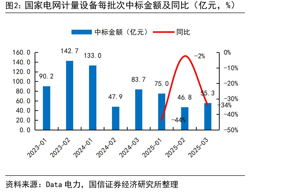 国网智能电能表各批次中标均价（元/只）_第4页