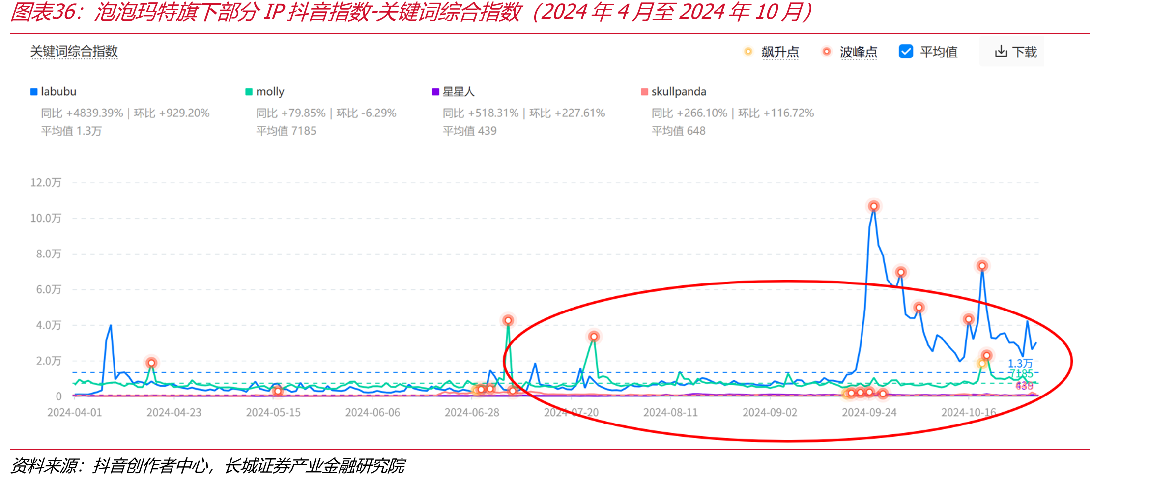 泡泡玛特旗下部分IP抖音指数-关键词综合指数（2024年4月至2024年10月）