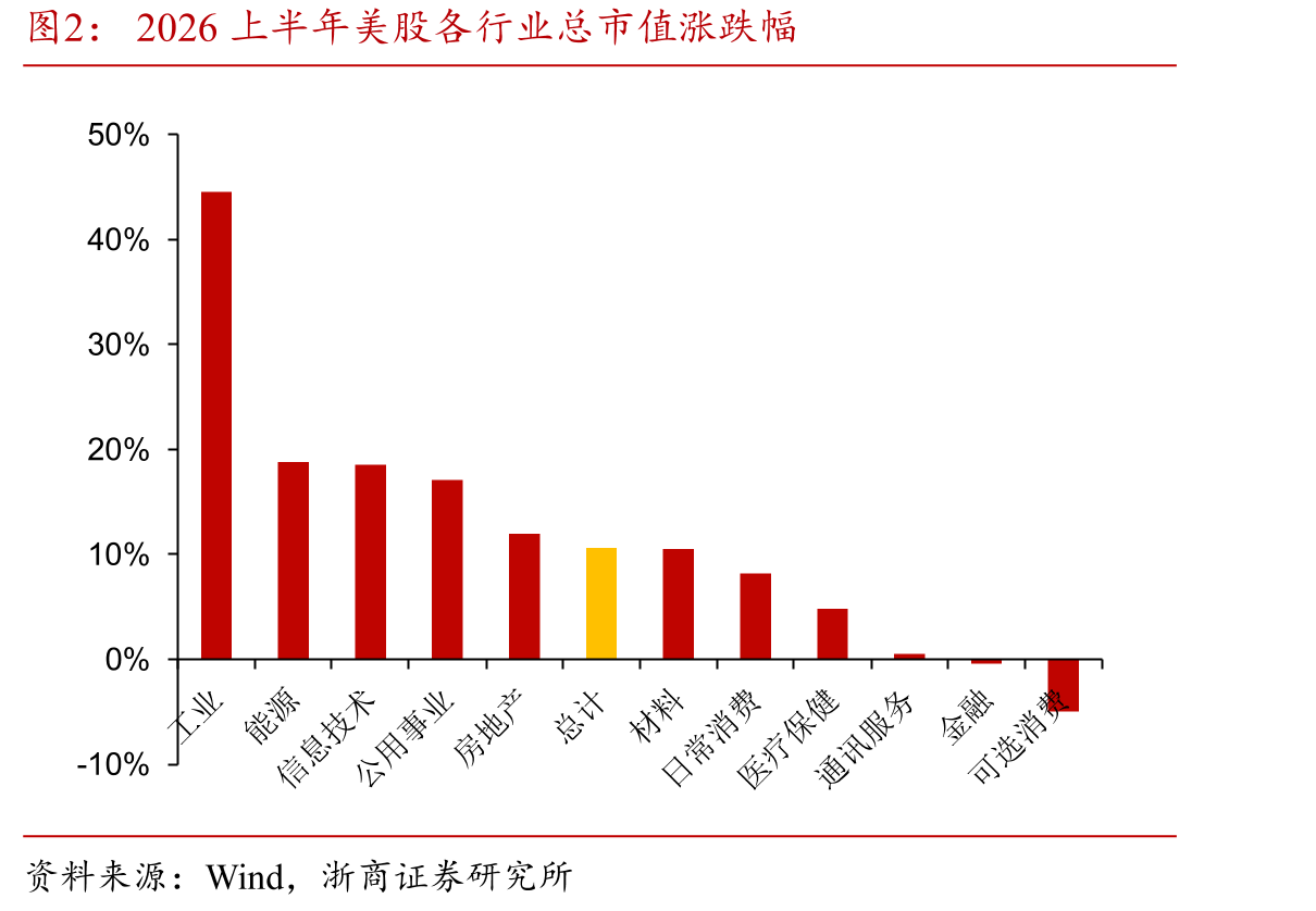 2026上半年美股各行业总市值涨跌幅