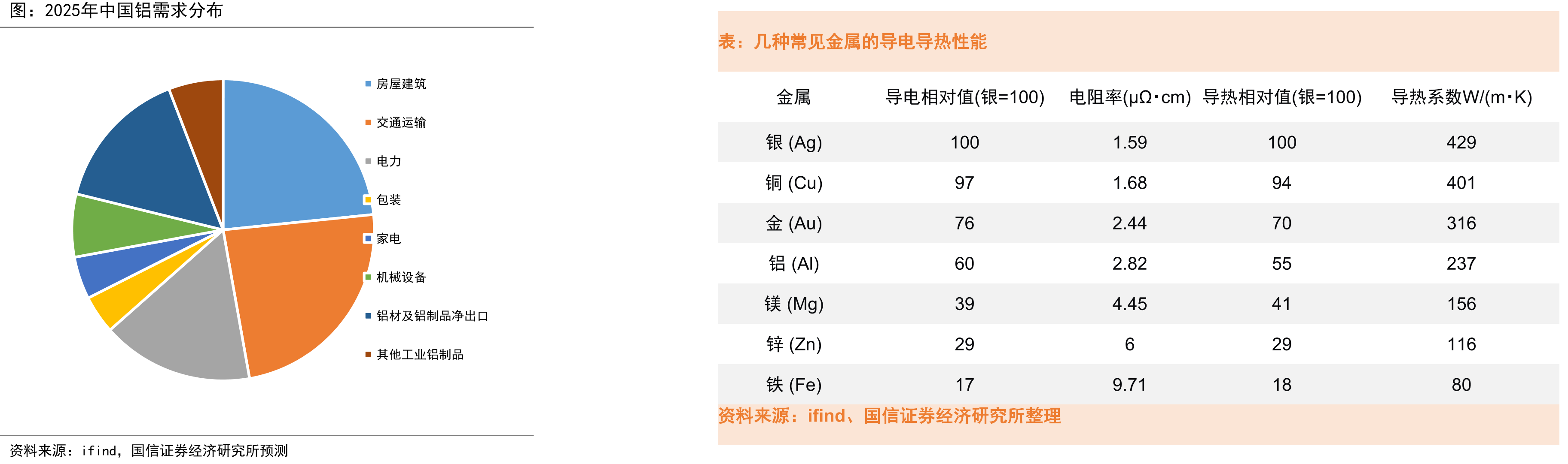 2025年中国铝需求分布