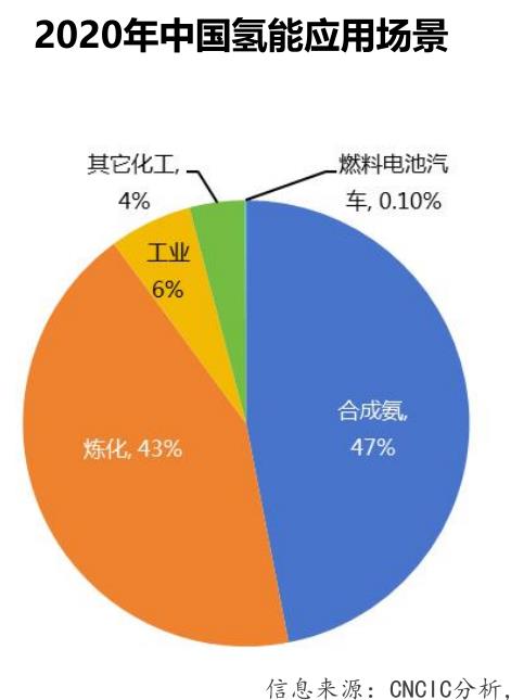 2020年中国氢能应用场景