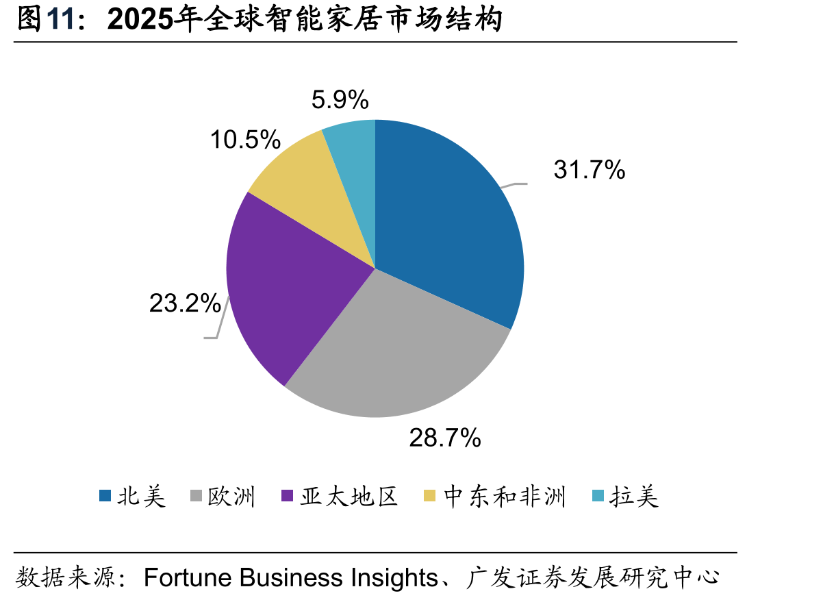 2025年全球智能家居市场结构