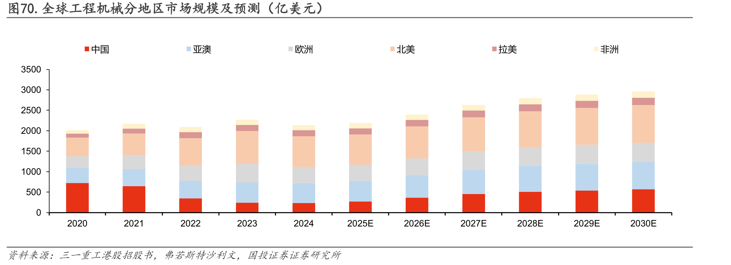 图70.全球工程机械分地区市场规模及预测（亿美元）