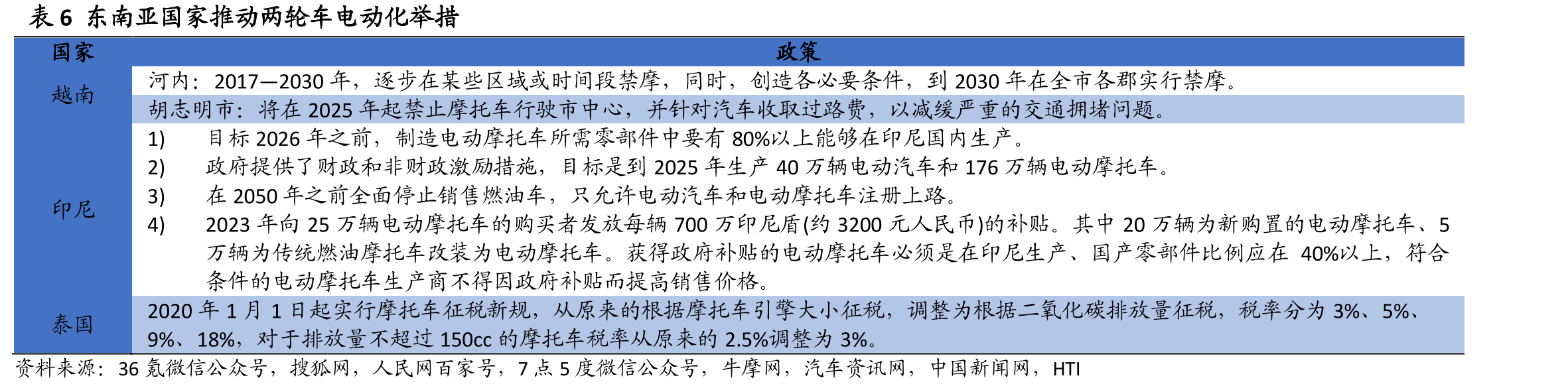 图75禁摩令后中国电动两轮车占比大幅攀升_第4页