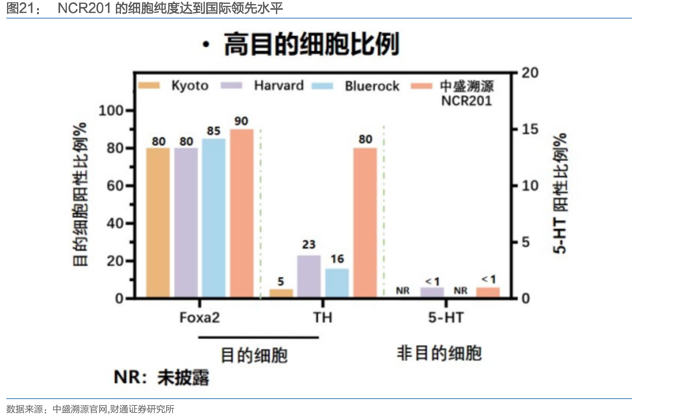 NCR201的细胞纯度达到国际领先水平