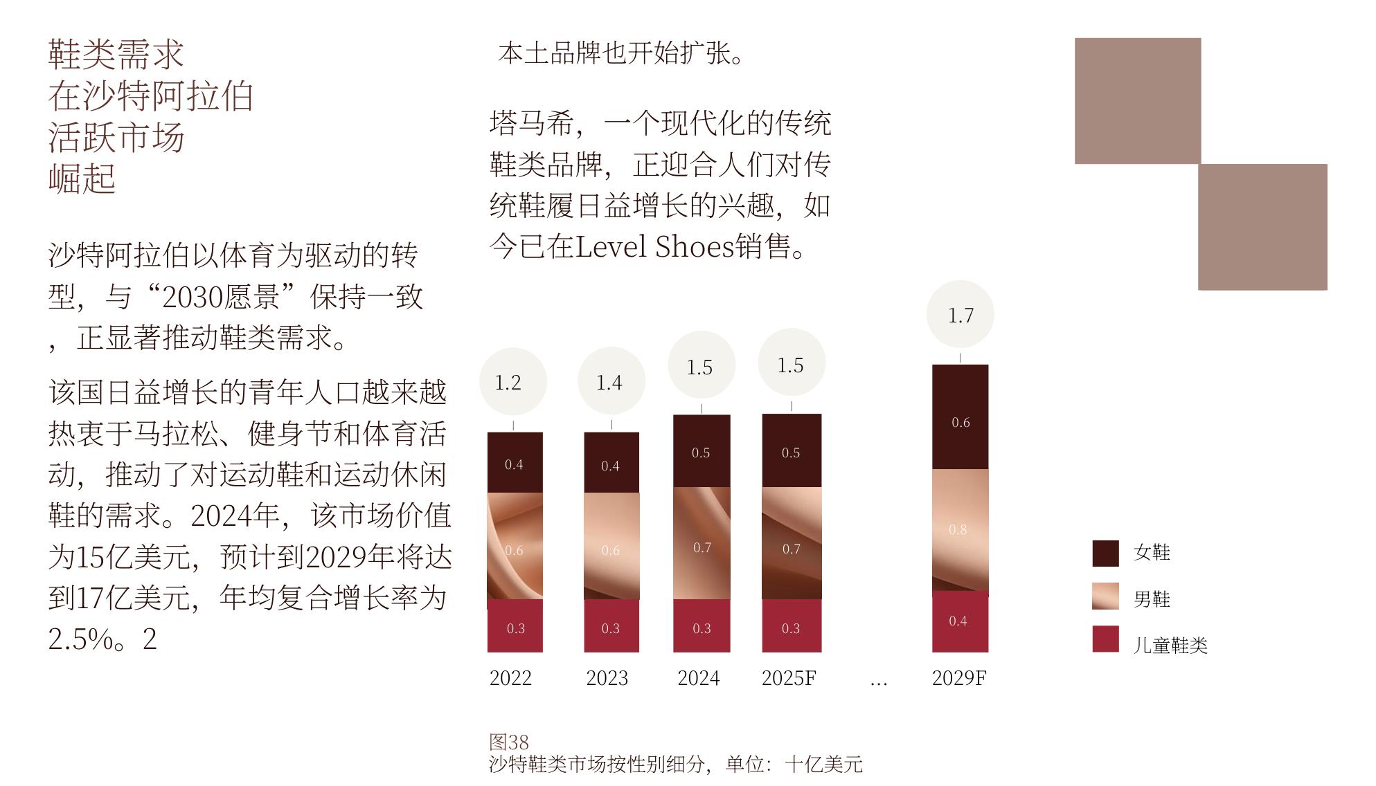 线上与线下发展趋势（2022-2029F）_第5页