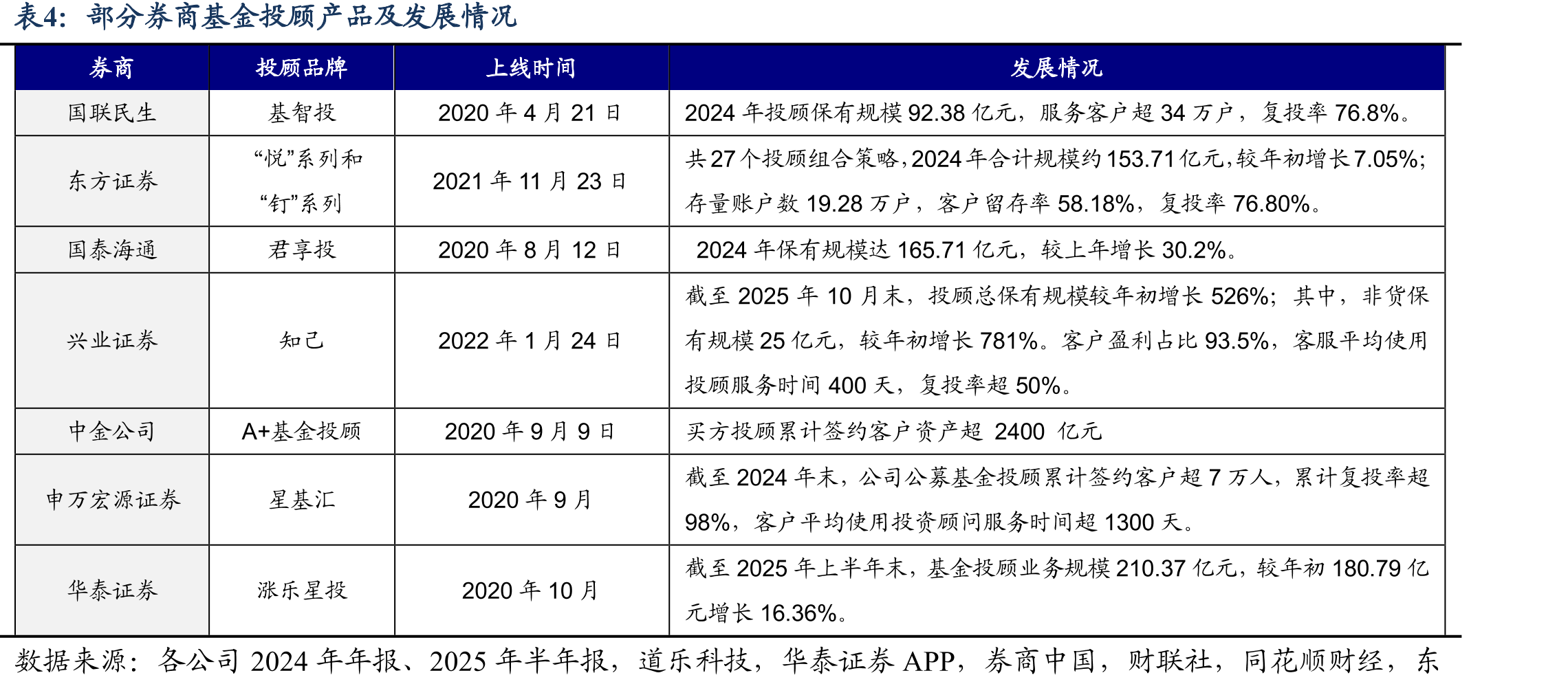 券商公募基金管理规模（亿元）及增速（%）-2018年VS2025年_第3页
