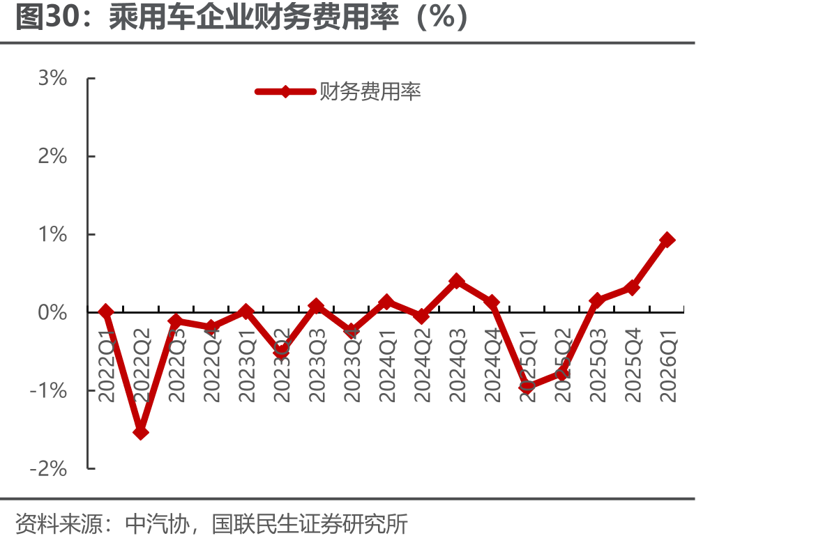 乘用车企业财务费用率（%）