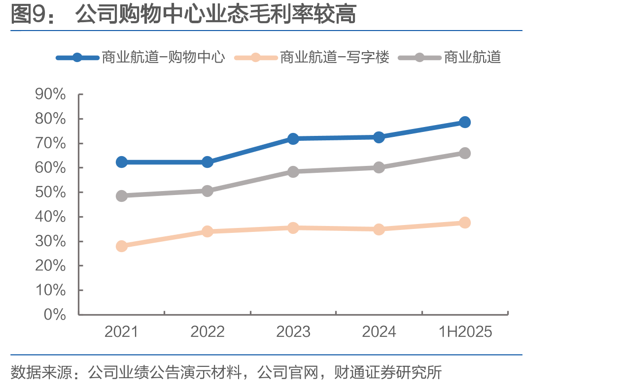 1H2025公司在管面积中近4成来源于华润_第4页