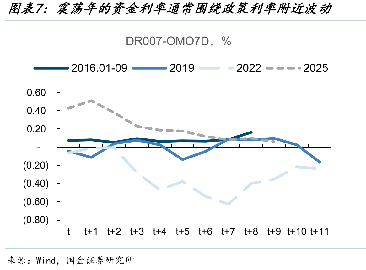 DR007平稳时，10Y国债利率上行幅度分布_第4页