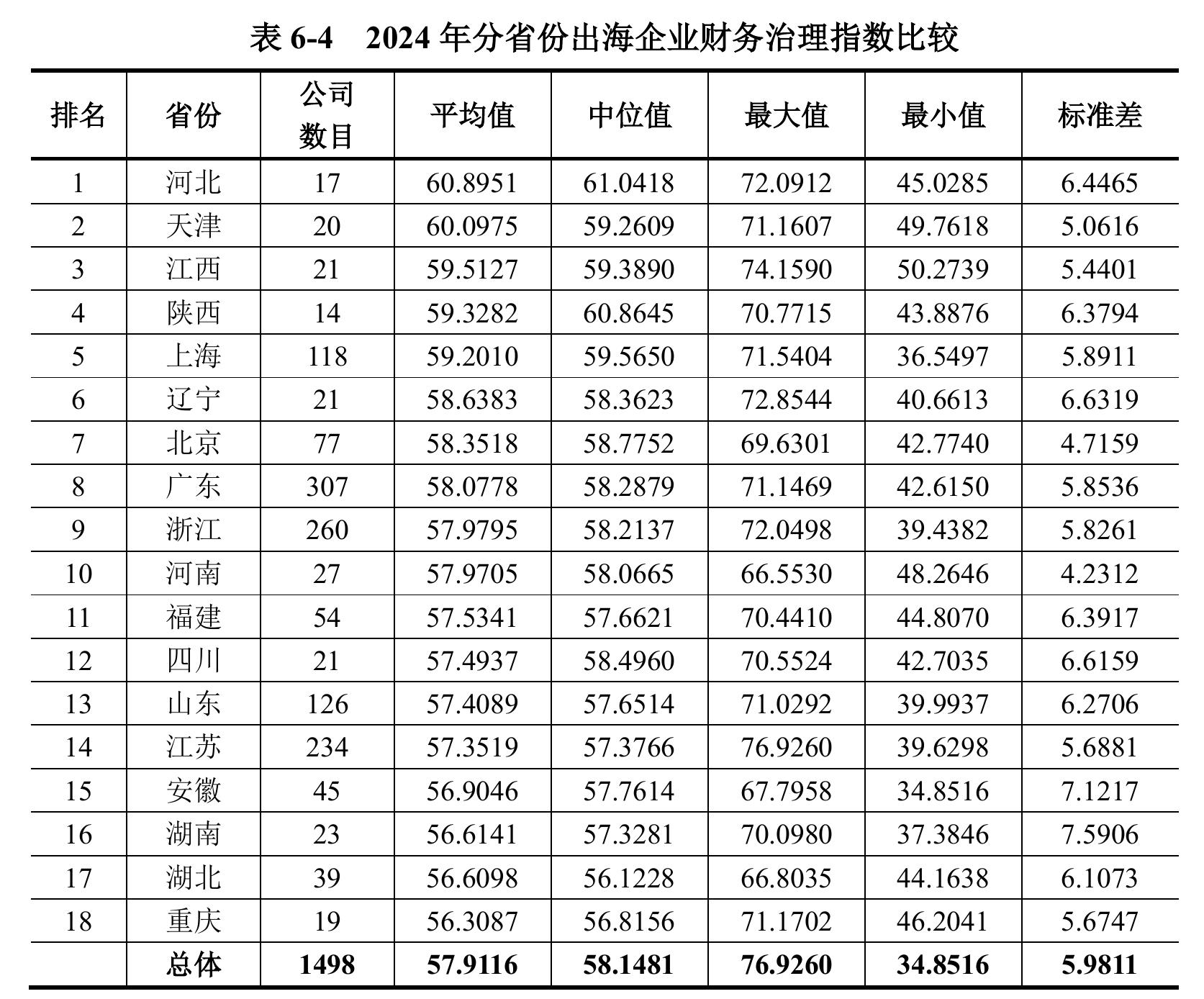 表 6-4  22024年分省份出海企业财务治理指数比较