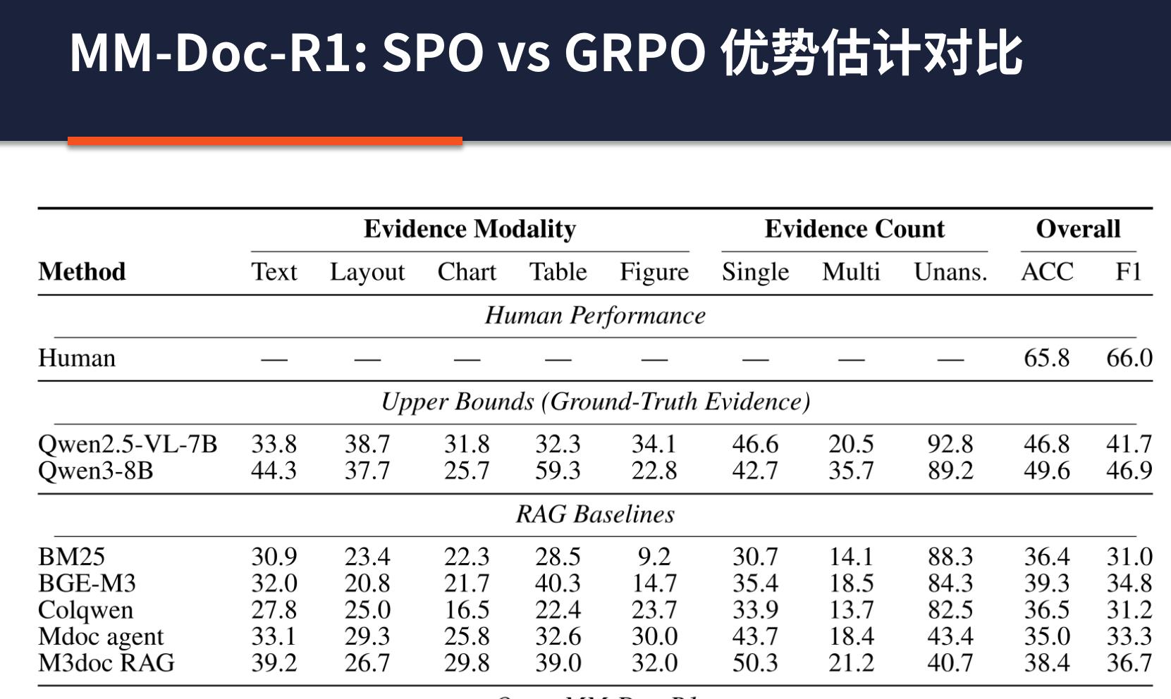 （代号Aletheia），Gemini负责证明、Aletheia负责验证，对7oo个开放问题发起冲锋。_第4页