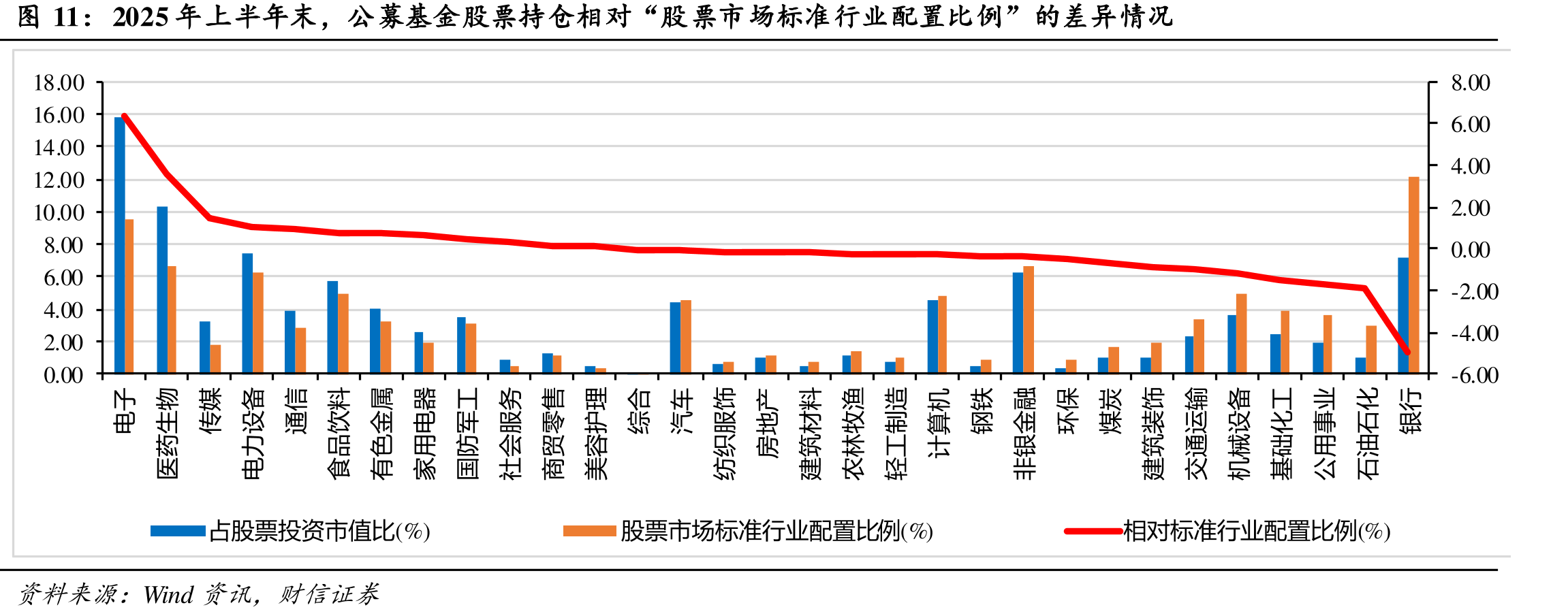 2025年上半年末，公募基金股票仓相对“股票市场标准行业配置比例”的差异情况