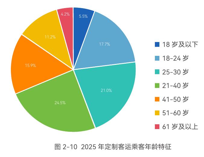 图2-102025年定制客运乘客年龄特征