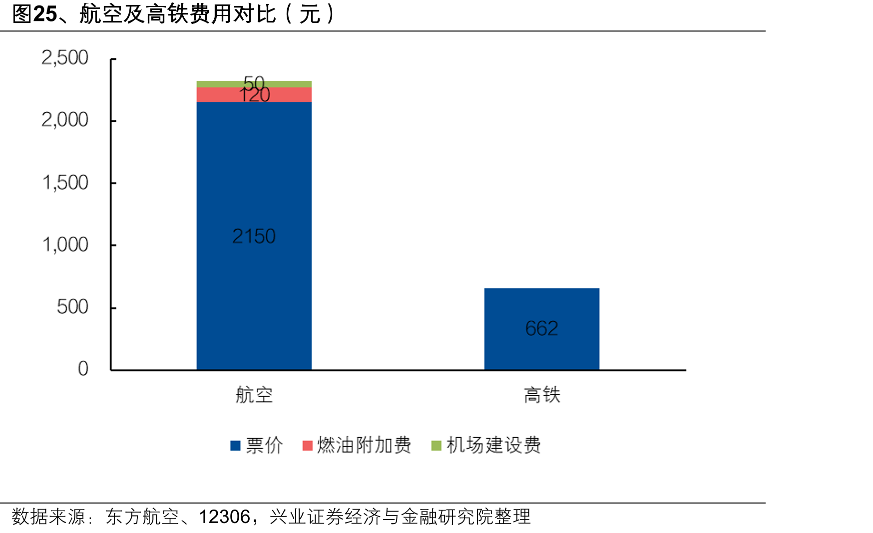图25、航空及高铁费用对比（元）