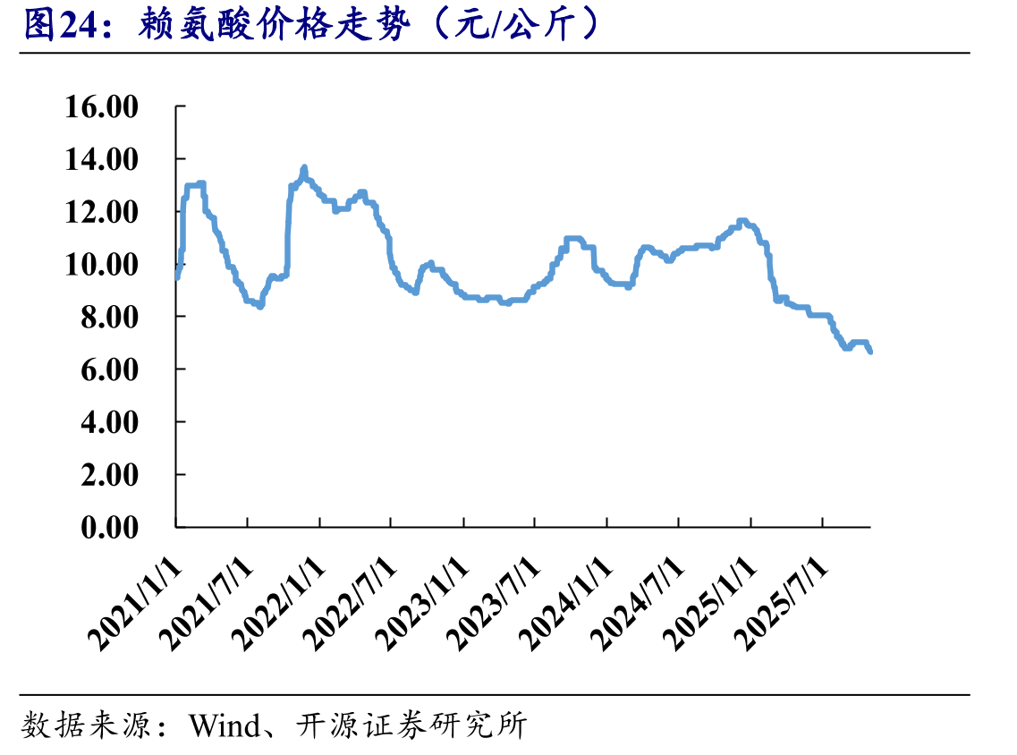 赖氨酸价格走势（元/公斤）