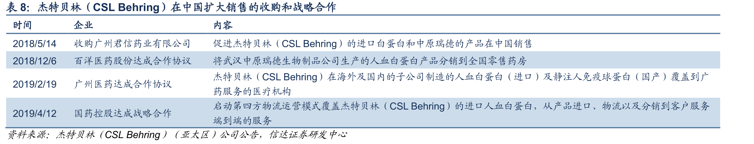 基立福（Grifols）和上海莱士在中国的市场情况_第3页