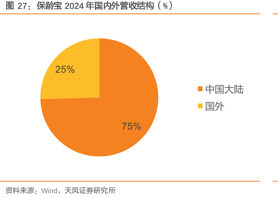 保龄宝2024年国内外营收结构（%）