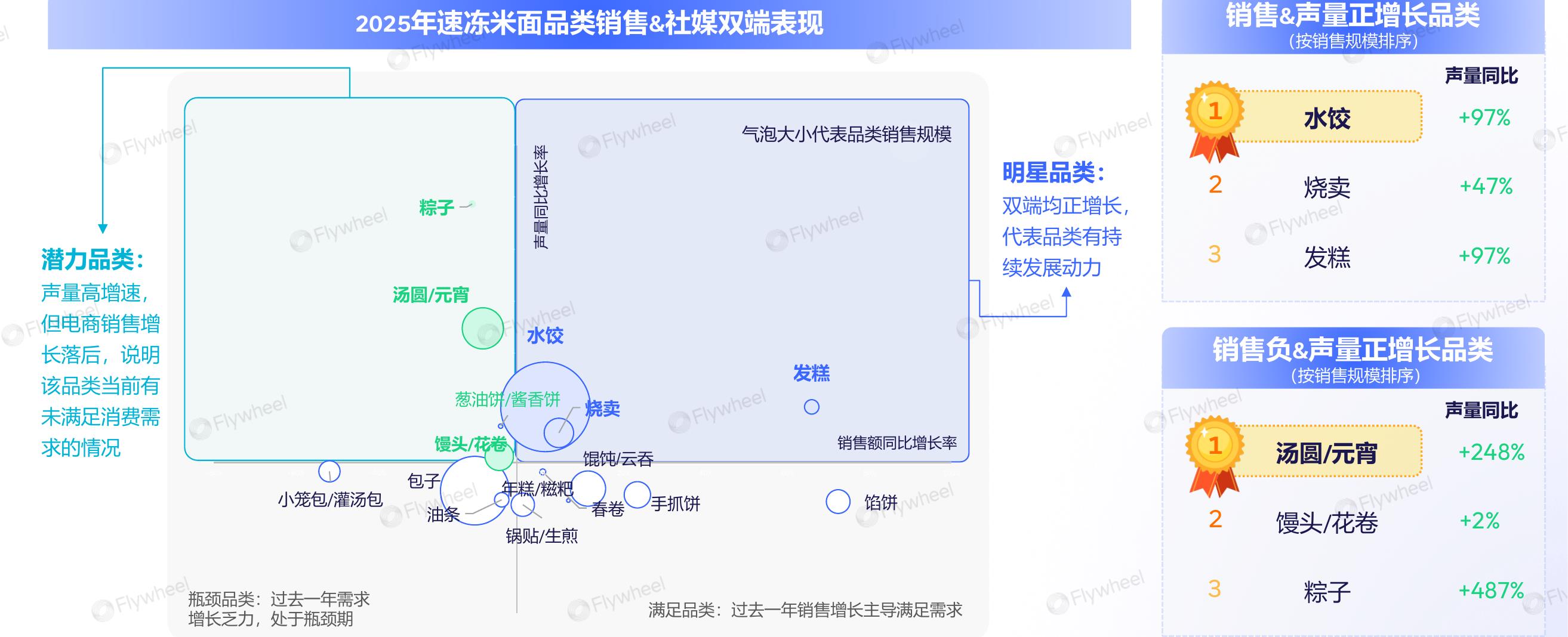 2025年速冻米面品类销售&社媒双端表现