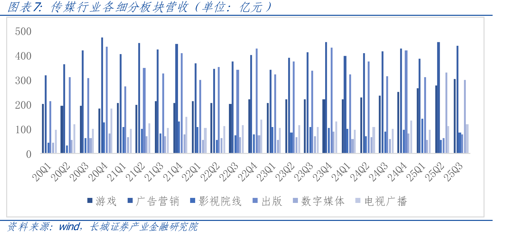 传媒行业各细分板块营收（单位：亿元）