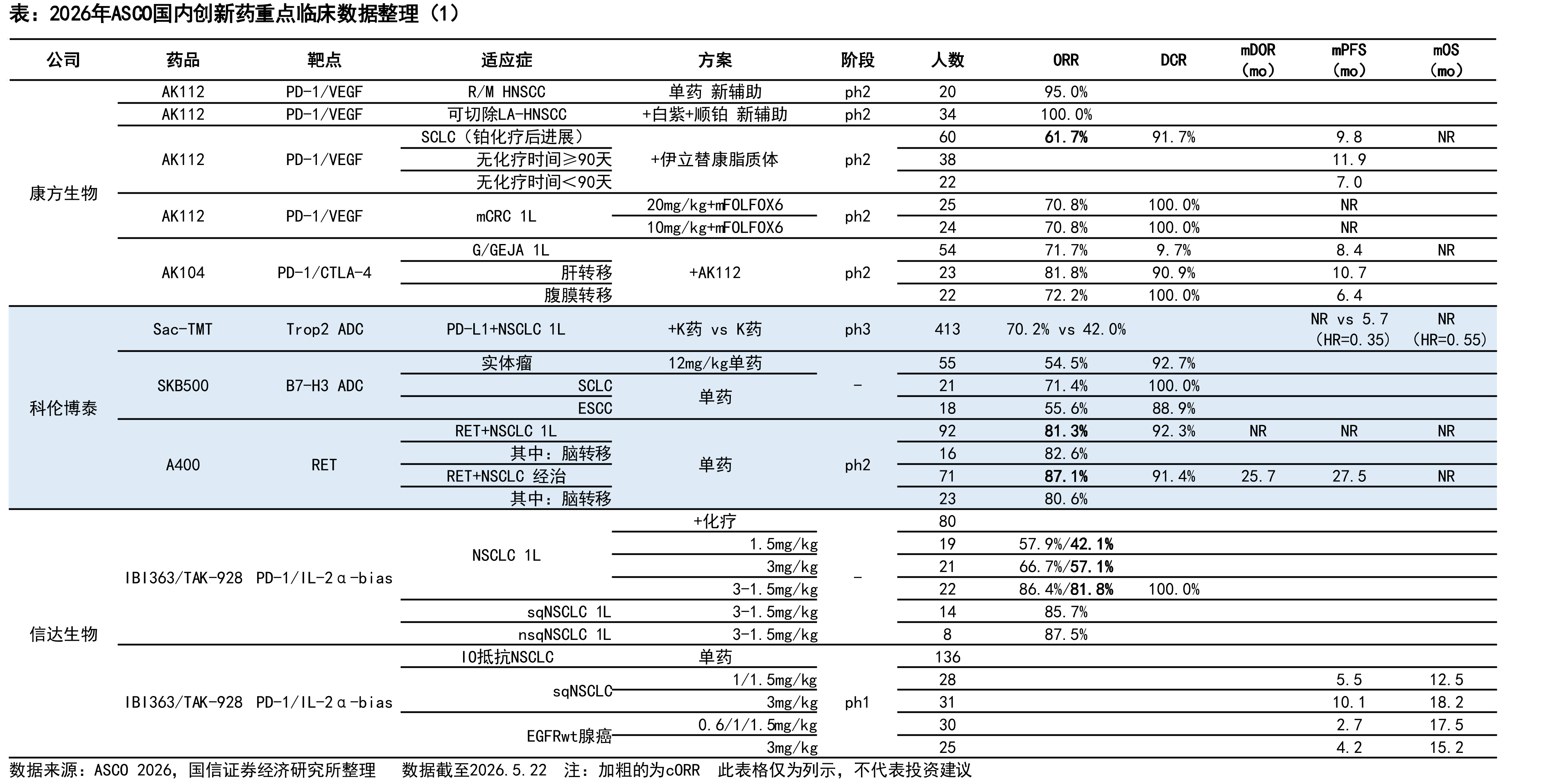 2026年ASCO国内创新药重点临床数据整理（1）