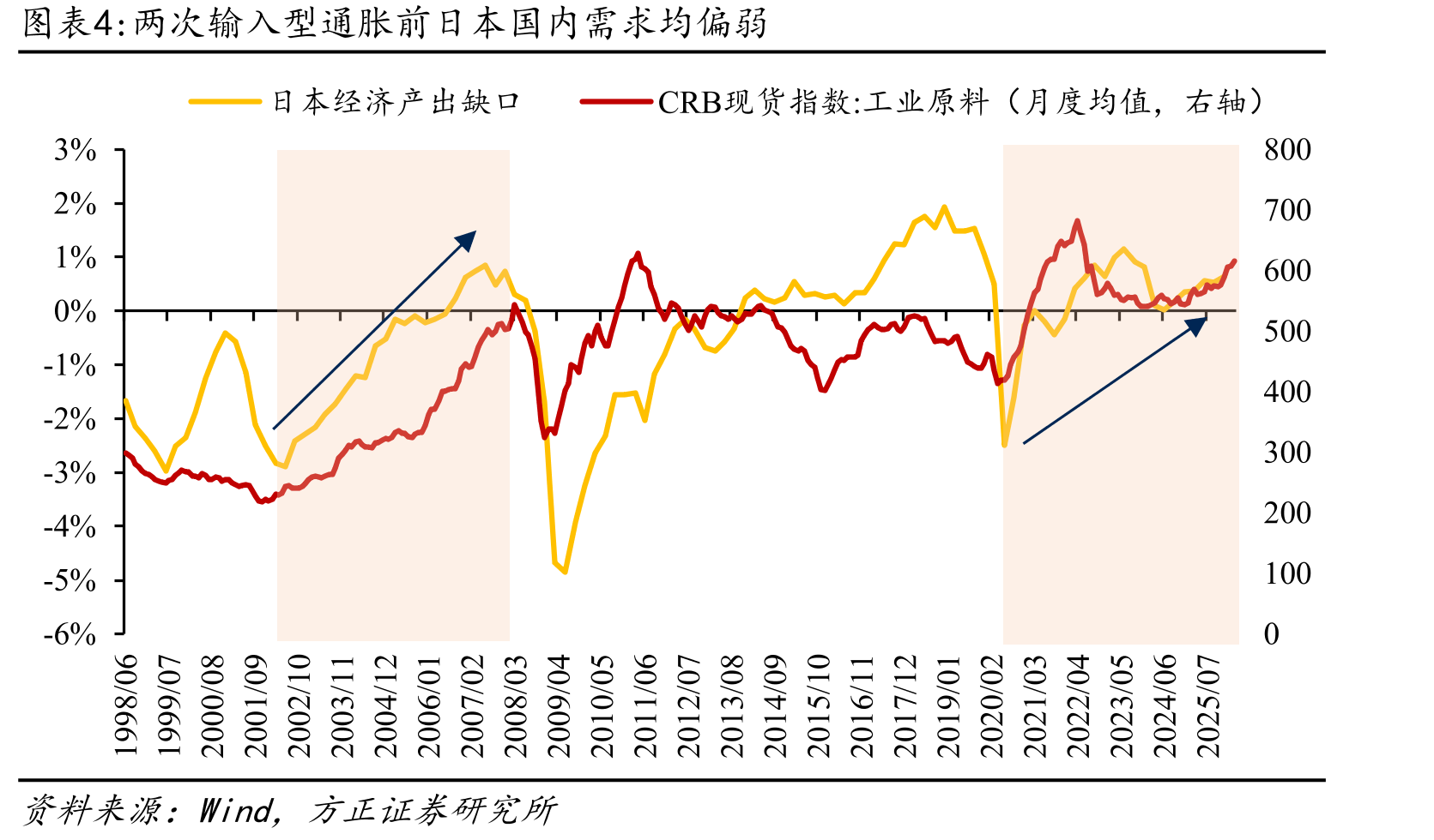 两次输入型通胀前日本国内需求均偏弱