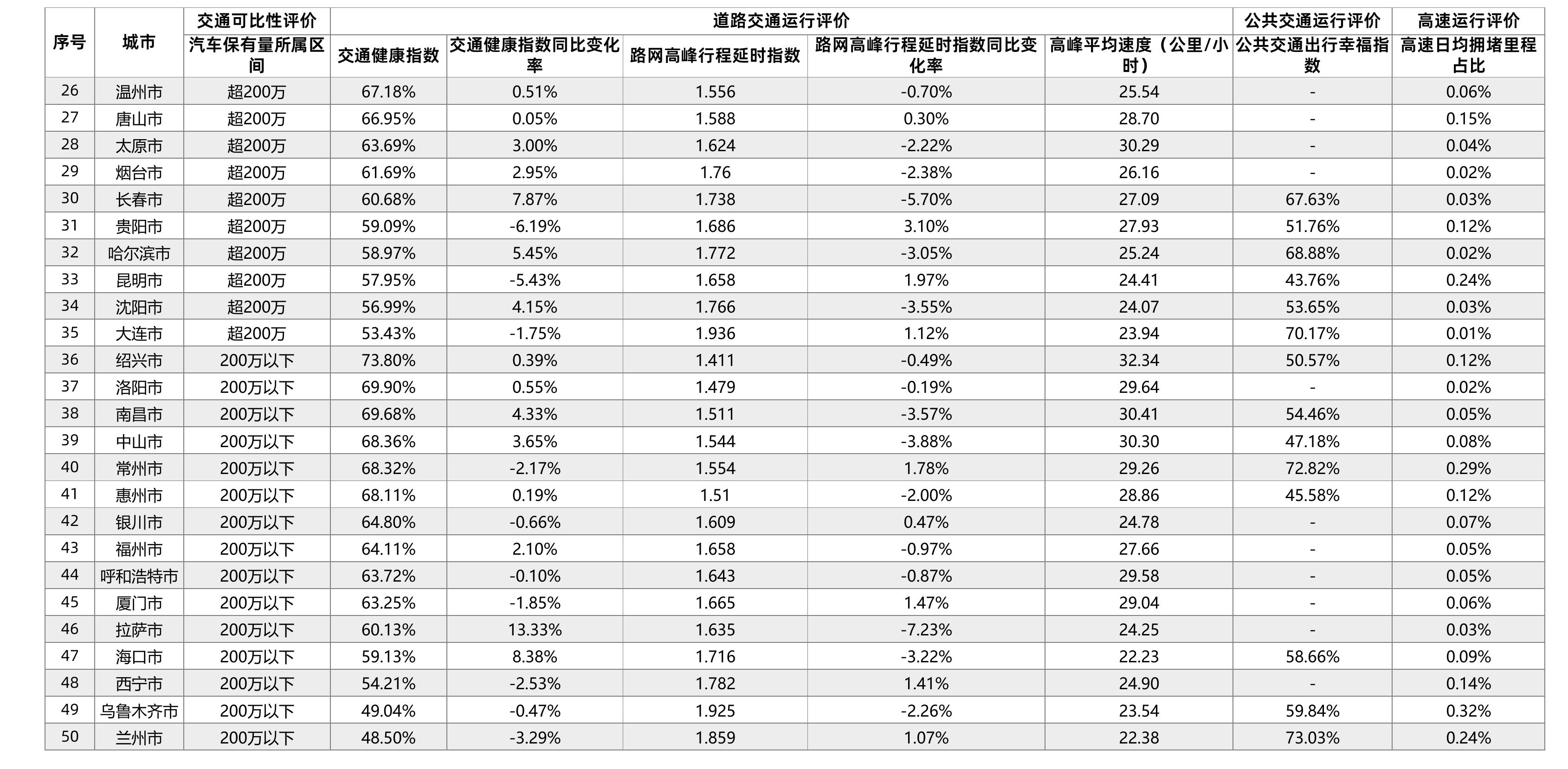 中大城市平均步行距离 (米)_第2页