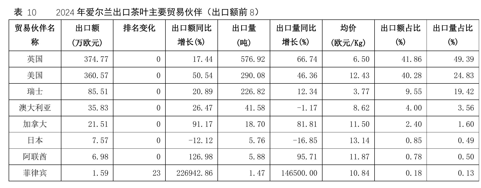 表10 2024年爱尔兰出口茶叶主要贸易伙伴（出口额前8)