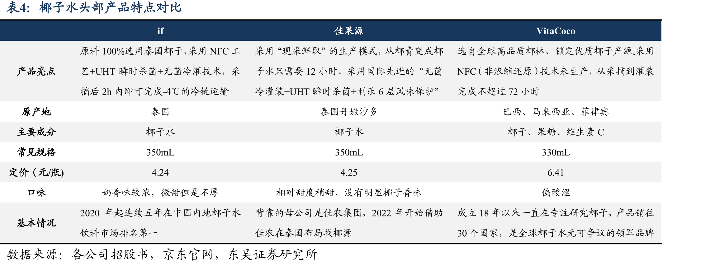 23Q1~24Q4中国椰子水行业CR10持续收缩_第4页