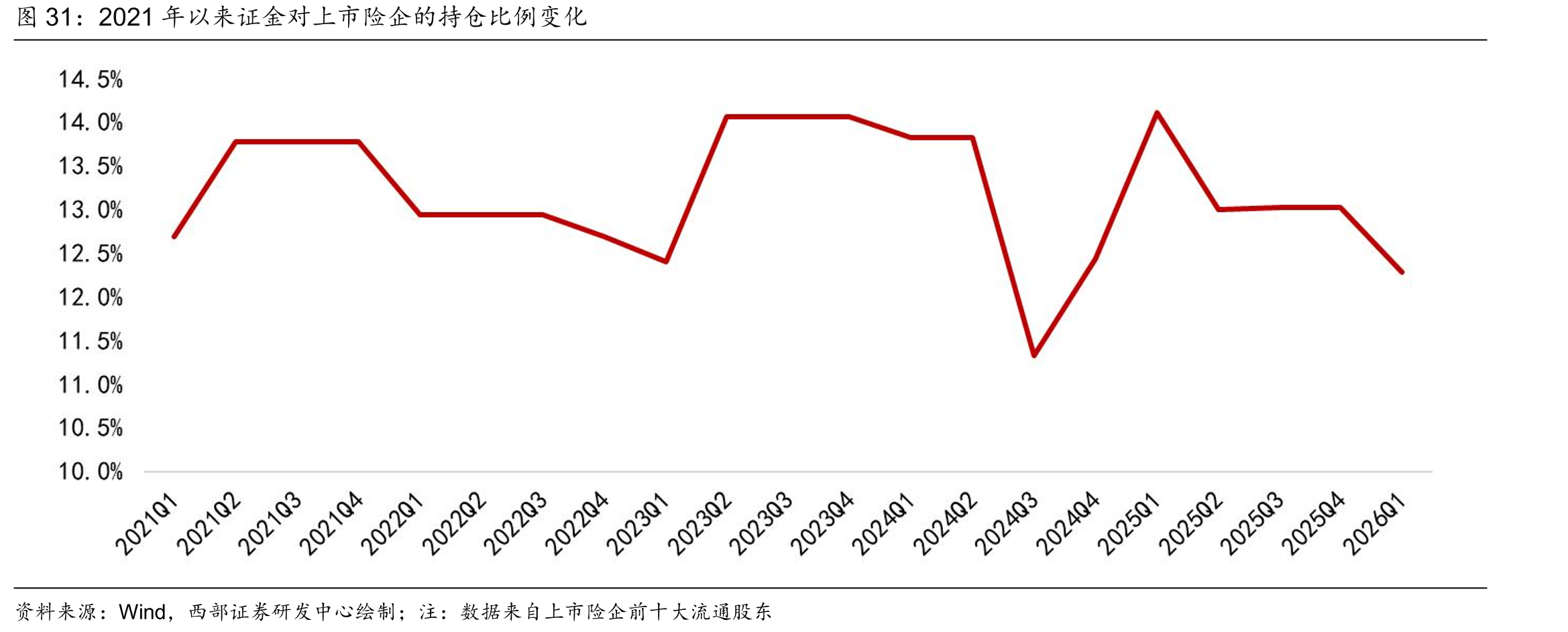 2021年以来证金对上市险企的持仓比例变化