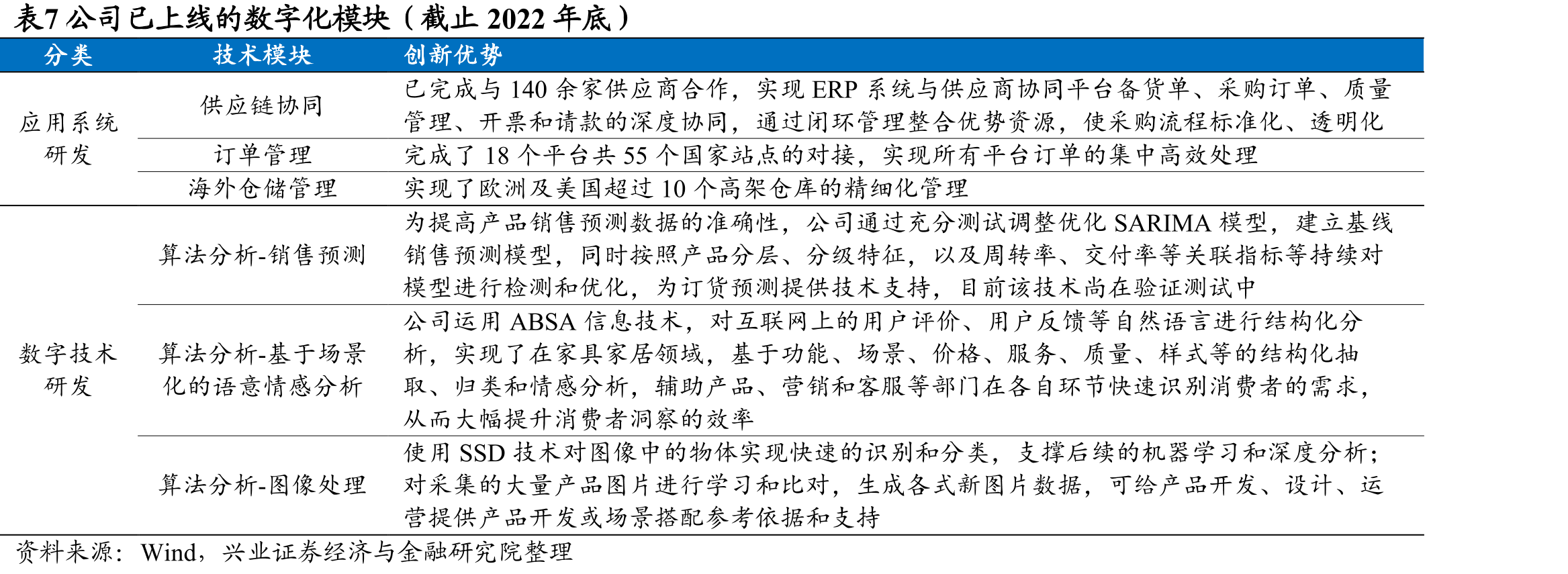 图42018-2022年公司家居和家具收入占比约80%_第4页