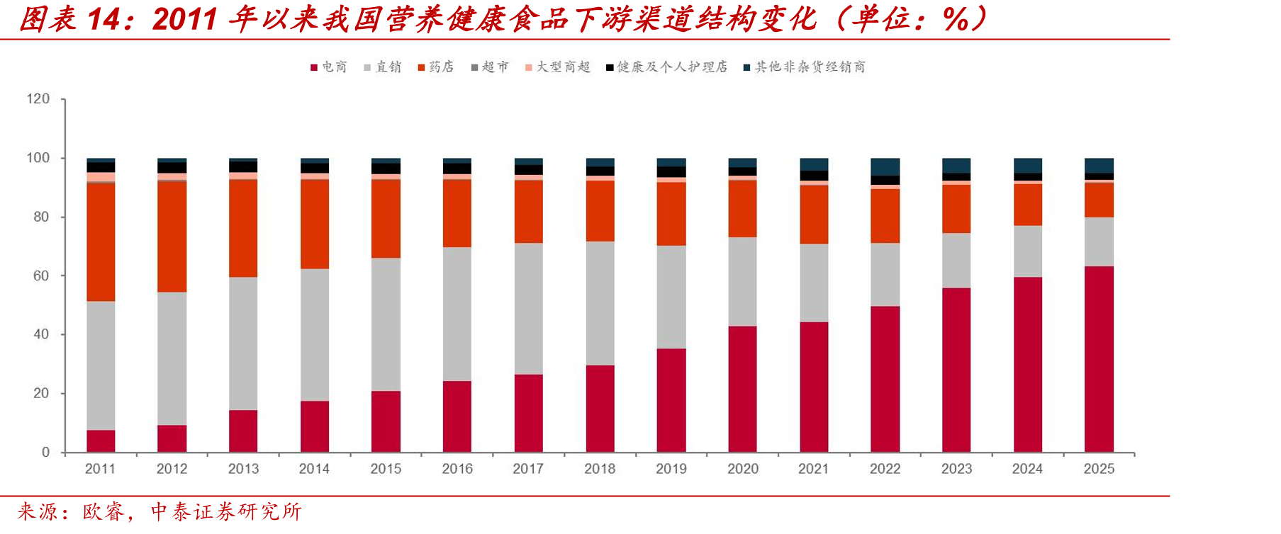 2011年以来我国营养健康食品下游渠道结构变化（单位：%）