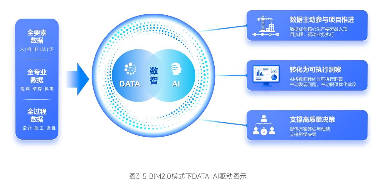 图3-5BIM2.0模式下DATA+AI驱动图示
