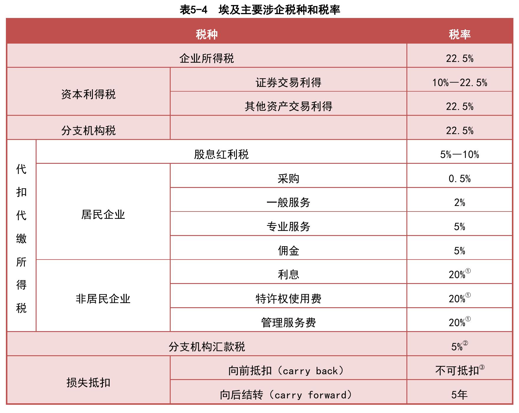 表2-6基本生活资料和服务价格（开罗）_第3页