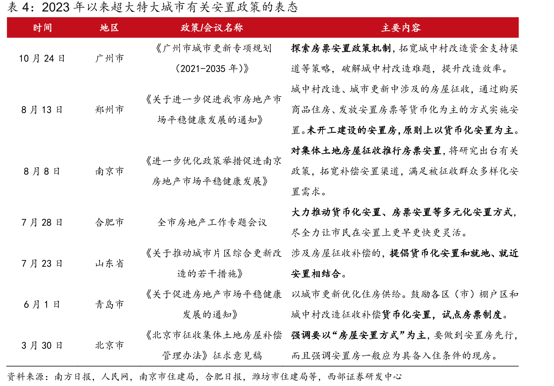 2022年6月以来郑州市新房价格震荡下跌_第5页